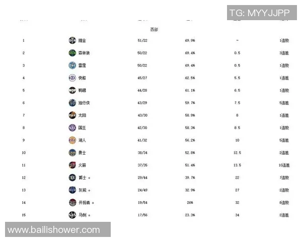 湖人队排名飙升!NBA球队战力榜揭示湖人火箭队强势崛起 湖人队排名飙升!NBA球队战力榜揭示湖人火箭队强势崛起